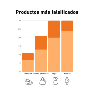 Productos más afectados por las falsificaciones en España.