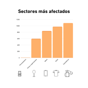 Sectores más afectados por las falsificaciones en España