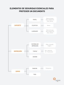 Impresión de seguridad: elementos esenciales para proteger un documento